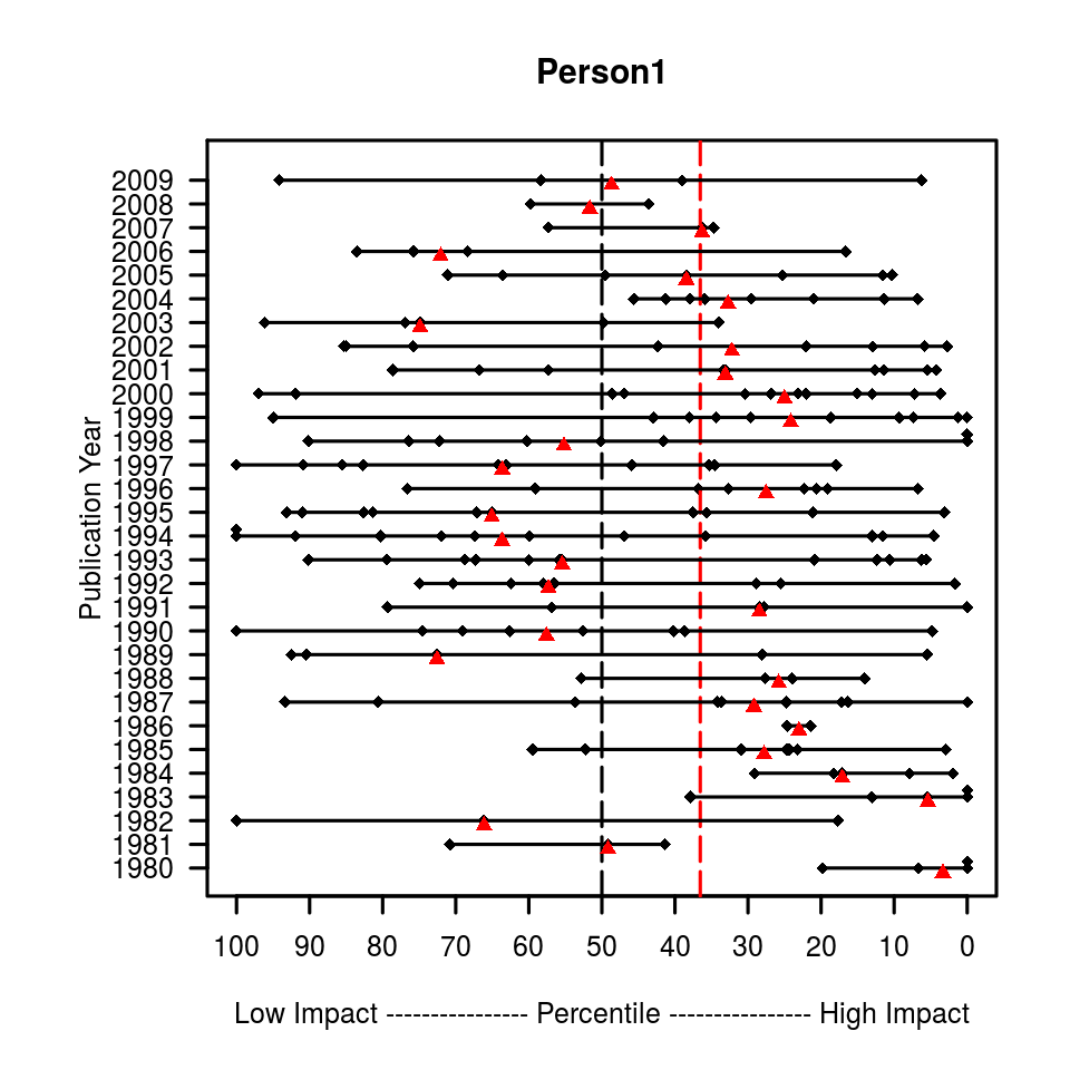 Person 1 is an example for a researcher who was active for 39 years but achieved only a mediocre impact.