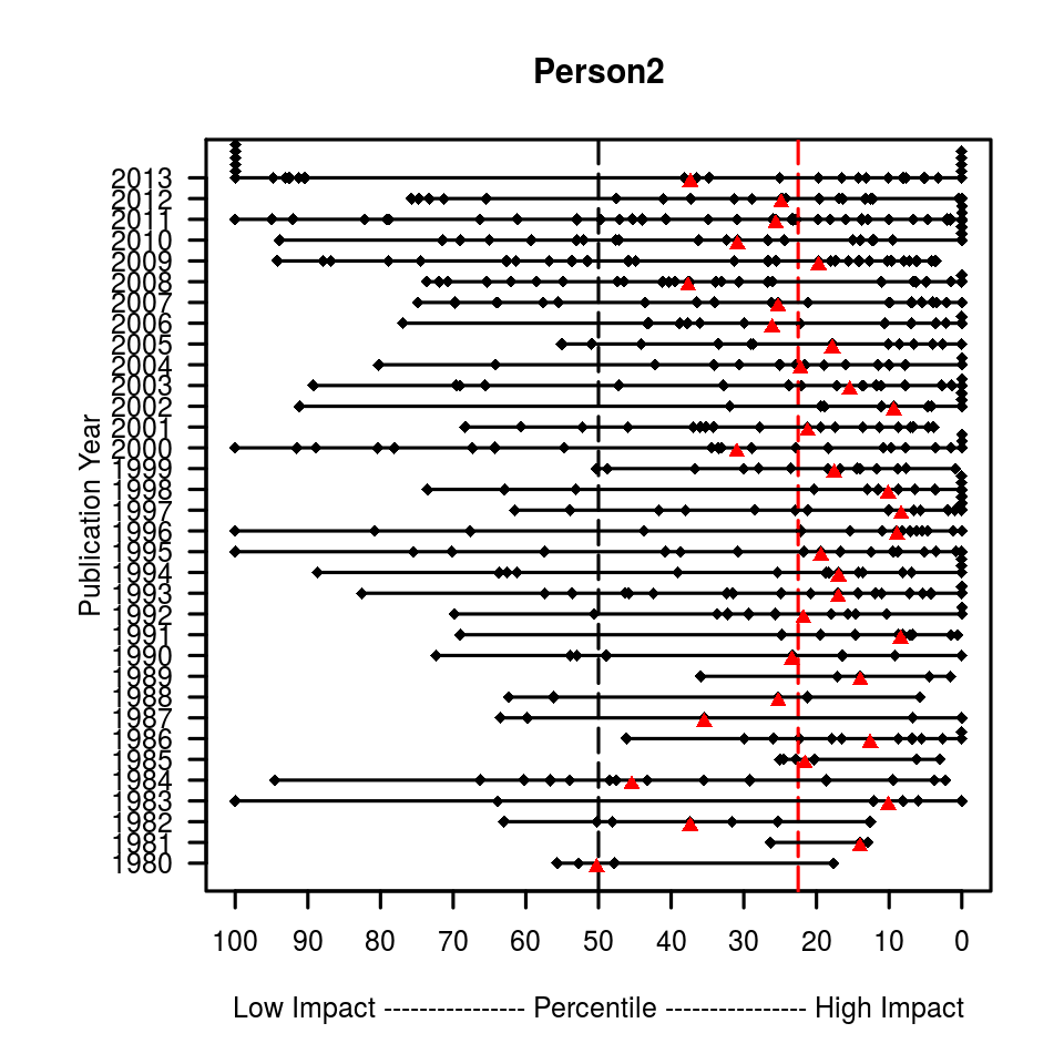 Person 2 is an example for a researcher who started to publish around the same time as person 1. Person 2 stayed longer active in research and has achieved a significantly higher impact than person 1. Many publications with the publication year 2013 have a percentile of 100. The reason is that those publications did not have enough time to accumulate sufficient citations. Usually, the most recent three years are neclected because the citation window is too short to allow a reliable evaluation.
