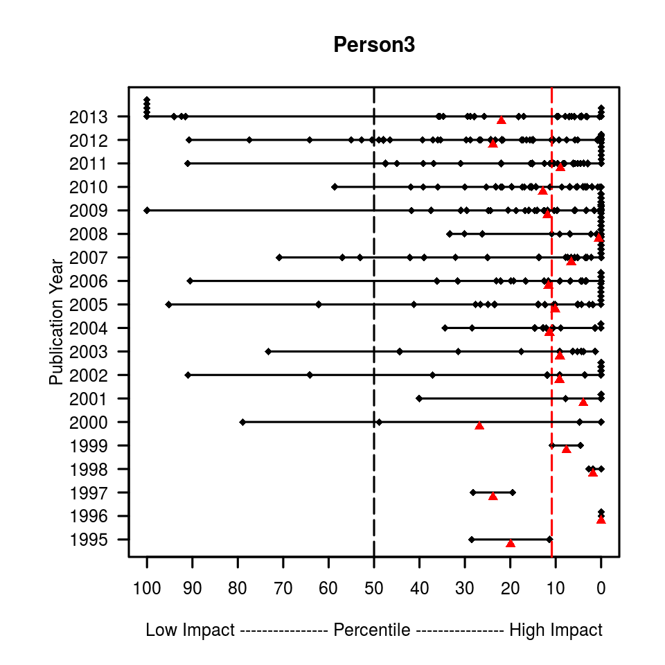 Person 3 is an example for a younger researcher than persons 1 and 2. Person 3 has achieved an extraordinary impact within the 18 years of scientific research.