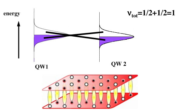 In real space one can visualize the excitons as some kind of ordering of full and vacant electronic states originating from the half-filled Landau levels in the two layers.