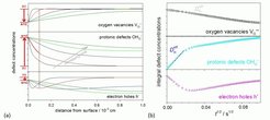 (a) Simulated evolution of space-resolved defect concentration profiles after an increase in pH2O for a material with sufficient hole concentration to decouple the proton and oxygen vacancy concentration changes (defect diffusivity ratios Dh. = 100 DOHo. = 104 DVo.. ; colors indicate different times after the pH2O increase). (b) Integral defect concentrations plotted as a function of square root of time; this representation allows one to extract effective hydrogen and oxygen diffusivities DHeff > DOeff for the fast initial reduction and the slower reoxidation processes from the slopes.