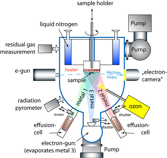 © Max-Planck-Institute for Solid-State-Research Schematic view of the MBE System