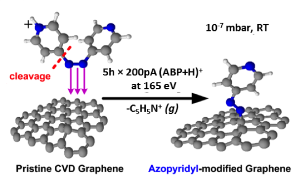 Hyperthermal ion beam functionalization of graphene