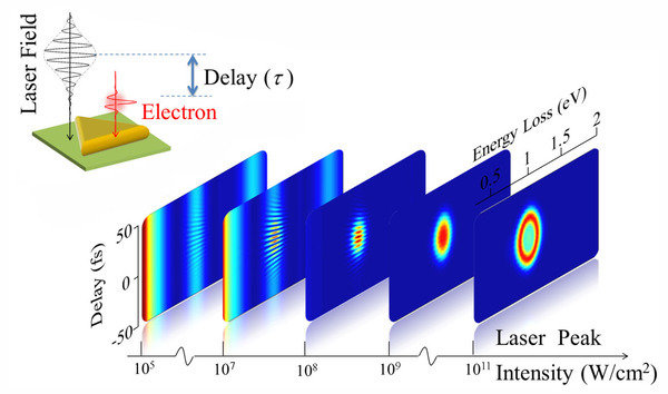 Theoretical investigations of the interactions of electrons with electromagnetic fields