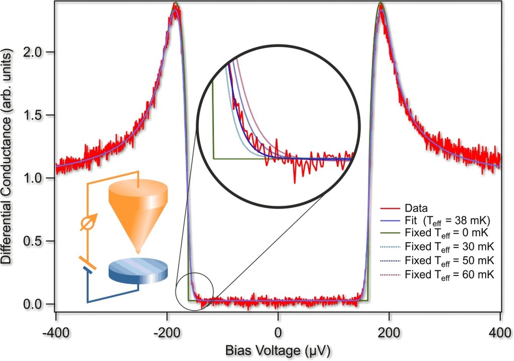 Record energy resolution in STS