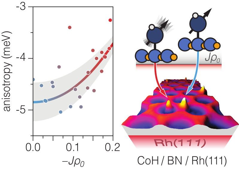 Quantum Engineering of Spin and Anisotropy