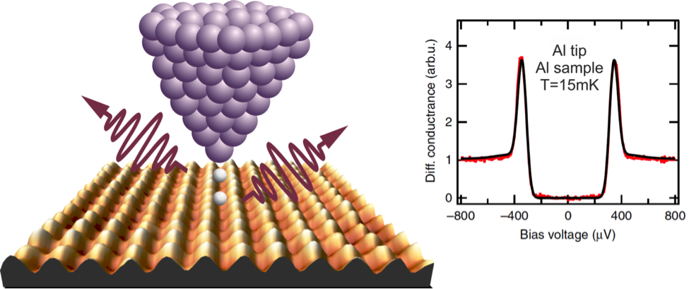 Quantum Limit in Scanning Tunneling Spectroscopy