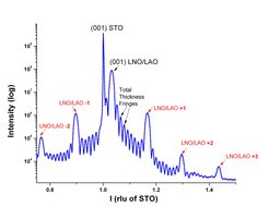 Fig. 2: High resolution XRD patern from (4uc/4uc)10 LaNiO3-LaAlO3 superlatice (b).