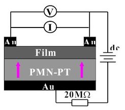 Fig. 1: Sketch of the ferroelectric poling measurement.