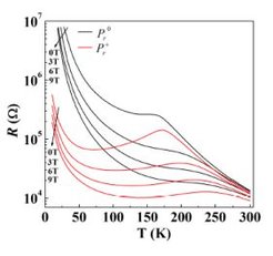 Fig 2: Ferroelectric poling induced reduction in resistance of a LaMnO3+δ thin film.