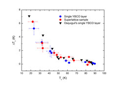 Fig.1: Superconducting transition temperature enhancement (ΔTc) due to PPC effect versus Tc (onset) in single layer YBCO and in YBCO/LCMO superlattices (SLs). The blue and red data points indicate the single YBCO and the SLs, respectively.