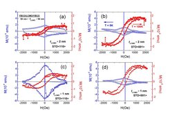 Fig.1: The magnetization versus magnetic field M(H) measured at T=5K (blue) and T=100K (red) for the sample structure YBCO-50 nm/tLCMO/YBCO-50nm (tLCMO is thickness of LCMO layer) The external applied field was perpendicular to the CuO2 planes in all cases. The left panel (a and c) refers to samples grown on STO (110), where the right panel (b and d) to samples grown on STO (001). The upper panels corresponds to shows the tLCMO=2nm, the lower to the tLCMO=1nm.