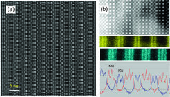 Figure 1: HAADF-STEM and EELS investigations of a La0.7Sr0.3MnO3/SrRuO3 superlattice with nominally 3-unit-cell-thick individual layers: (a) overview image at lower magnification; (b) image taken in the area where the EELS maps for Ru (yellow) and Mn (blue) and corresponding line scans for the two cations were performed (EELS investigations by S. Lopatin, FEI, Eindhoven).