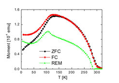 Magnetization measurements of an La0.7Sr0.3MnO3/SrRuO3 superlattice with nominally 2-unit-cell-thick layers, performed in an external field of 0.1 T applied parallel to the superlattice plane (ZFC: zero-field cooled, FC: field cooled and REM: remanence).