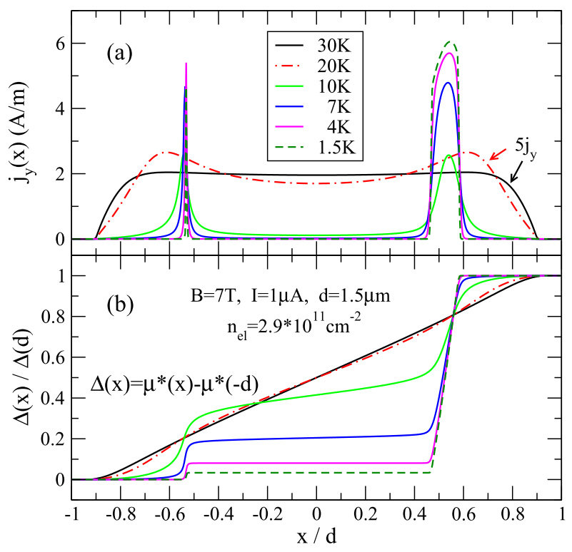 Figure 1: (a) Current density along and (b) normalized Hall potential across a Hall bar containing a 2DES with translation invariance in y-direction and lateral confinement in <em>x</em>-direction due to metallic gates in the half-planes <em>z = 0, x < −d</em> and <em>z = 0</em>, <em>x > d = 1.5µm</em>. The imposed current <em>I = 1µA</em> and the magnetic field <em>B = 7T</em> are fixed. At higher temperature, <em>T ≥ 30K</em>, the current density is proportional to the electron density, and the Hall potential varies linearly across the 2DES. With decreasing <em>T</em>, the current density concentrates more and more around the stripes with local filling factor <em>ν(x) = 2</em>, where incompressible stripes (ISs) form. In the limit <em>T → 0</em> all the imposed current flows dissipationless through, and the total Hall voltage drops across these ISs. Nonlinear feedback leads to strong asymmetries.