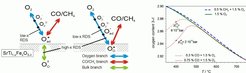 Fig. 2: (a) Competing reaction paths for surface atomic oxygen O* (b) Perovskite's oxygen stoichiometry 3-δ under reaction conditions with CO (red) or CH4 (blue), measured by thermogravimetry.