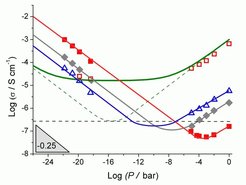 Fig. 1 Conductivity as a function of the oxygen partial pressure P measured at 544°C for various nominally undoped SrTiO3 samples. The symbols are assigned as follows: red open squares refer to the bulk of the microcrystalline SrTiO3 obtained by annealing the nanocrystalline sample at 1250°C for 4 hours; blue open triangles to the grain boundaries of the microcrystalline SrTiO3; grey diamonds to nano SrTiO3 50 nm; solid red nano to SrTiO3 with the effective grain size of ~30 nm. The green line correspond to the expected bulk conductivity calculated according to the bulk defect chemistry of SrTiO3 for the same acceptor impurities content (m = 0.01 at.%). The green dashed line shows the purely electronic conductivity and hence the p-n transition (conductivity minimum). The horizontal line represents the sum of p and n-type conductivity at corresponding to . Reproduced by permission of John Wiley & Sons, Inc.