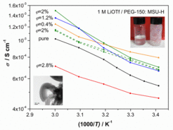 Figure: Conductivity enhancement upon addition of MSU-H particles to 1 M LiOTf / PEG-150 liquid electrolyte. Lower left corner: TEM micrograph of one worm-like MSU-H particle. Upper right corner: according to the added particle amount, the consistency of the composite electrolyte ranges from liquid (2 vol%) to gel-like (2.8 vol%).