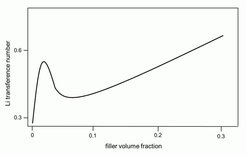 Figure 1: Sketch of a typical dependence of Li transference number on filler volume fraction in "soggy sand" electrolytes.