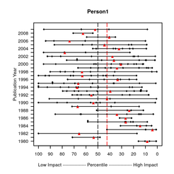 Person 1 is an example for a researcher who was active for 39 years but achieved only a mediocre impact.