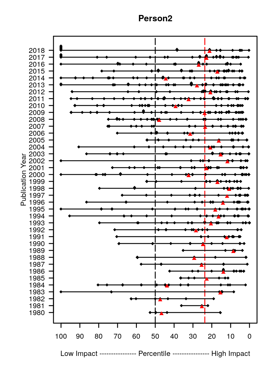 Person 2 is an example for a researcher who started to publish around the same time as person 1. Person 2 stayed longer active in research and has achieved a significantly higher impact than person 1. Many publications with the publication year 2013 have a percentile of 100. The reason is that those publications did not have enough time to accumulate sufficient citations. Usually, the most recent three years are neclected because the citation window is too short to allow a reliable evaluation.