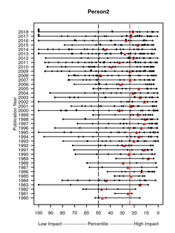Person 2 is an example for a researcher who started to publish around the same time as person 1. Person 2 stayed longer active in research and has achieved a significantly higher impact than person 1.