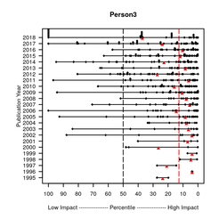Person 3 is an example for a younger researcher than persons 1 and 2. Person 3 has achieved an extraordinary impact within the 25 years of scientific research.