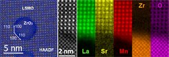 We studied of ZrO2–La2/3Sr1/3MnO3 pillar–matrix thin films which were found to show anomalous magnetic and electron transport properties. With the application of an aberration-corrected transmission electron microscope, interfacial chemistry, and atomic-arrangement of the system, especially of the pillar–matrix interface were revealed at atomic resolution. Minor amounts of Zr were found to occupy Mn positions within the matrix. The Zr concentration reaches a minimum near the pillar–matrix interface accompanied by oxygen vacancies. La and Mn diffusion into the pillar was revealed at atomic resolution and a concomitant change of the Mn valence state was observed.
D. Zhou, W. Sigle, E. Okunishi, Y. Wang, M. Kelsch, H.-U. Habermeier, P.A. van AkenInterfacial chemistry and atomic arrangement of ZrO2–La2/3Sr1/3MnO3 pillar-matrix structures APL Materials 2, 127301 (2014)