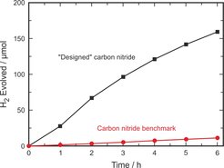 The designed carbon nitride (black) exhibited a much higher rate of hydrogen evolution compared to the benchmark (red).Bei dem Design-Kohlenstoffnitrid (schwarz) liegt die Wasserstoffentwicklungsrate deutlich über dem Vergleichswert (rot).
