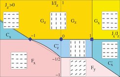 Das Phasendiagramm des 2D Heisenberg-Kompass-Modells enthüllt die Komplexität bei frustrierten Wechselwirkungen. Endlicher Heisenberg-Austausch I ≠ 0 führt zu langreichweitiger Spinordnung, welche die nematische Ordnung des reinen Kompass Modells unterdrückt. Auf der 'Kompass-Linie' (I = 0) findet man zwei multikritische Punkte (Quadrat und Diamant).
The phase diagram of the 2D Heisenberg-compass model shows the complexity of phases emerging from frustrated interactions. Finite Heisenberg interaction I ≠ 0 triggers long range spin order which replaces the nematic order in the pure compass model. On the 'compass line' (I = 0) two multicritical points are found (square and diamond).
F. Trousselet, A. M. Oleś, P. Horsch, Physical Review B 86, 134412 (2012)