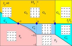 Phase diagram of the Compass-Heisenberg model in the (Jx,I)-plane for fixed AF interaction Jz = 1. Long-range order is stabilized by any finite Heisenberg interaction I. Square and diamond at the compass line indicate multi-critical points, where four ordered phases meet. The spin order of the different phases is depicted in a corresponding inset, and the subscript indicates the type of symmetry breaking in spin space. Straight lines separating the phases follow from symmetry; in two cases they are modified by quantum corrections.F. Trousselet, A. M. Oleś, P. Horsch, Magnetic Properties of Nanoscale Compass-Heisenberg Planar Clusters, Physical Review B 86, 134412 (2012).