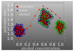 Fig. 1: Swelling of a polymer chain in a mixture of poor solvent