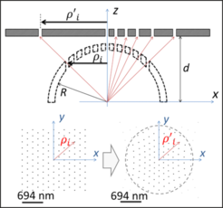 Abb. 2: Oben: Die Positionen der Löcher wurde von eine kugelförmigen Form auf eine glatte Goldschicht projiziert, so dass ein effizientes Photonensieb entsteht. Unten: Durch die Projektion eines regelmäßigen Musters in dem kugelförmigen Goldfilm (links) entsteht auf dem glatten Goldfilm das Muster rechts.