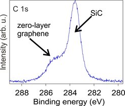 C 1s X-ray photoelectron spectra of zero layer graphene