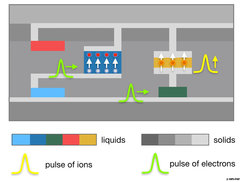Sketch of envisioned solid-state/liquid-state heterostructures. This cross section illustrates the freedom of design and advances achievable if microscopic volumes of liquids (colored) were integrated into heterostructures. In the liquid volumes, for example, ions may create electric double layers (center) or move across gaps (sketch at right).