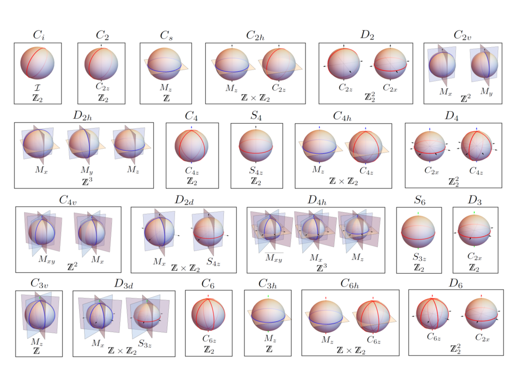 Symmetry Indicators and Anomalous Surface States of Topological Crystalline Insulators Physical Review X 8, 031070 (2018)