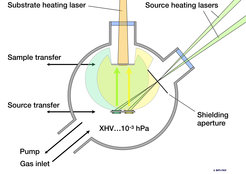 Fig. 1: Concept of thermal laser epitaxy (TLE). Both the substrate and the sources are heated by laser beams from the outside. Samples and sources are exchangeable without breaking vacuum. The evaporation lasers are directed through apertures that protect the entrance window. Pale yellow and green areas indicate the flux distributions of the sources.