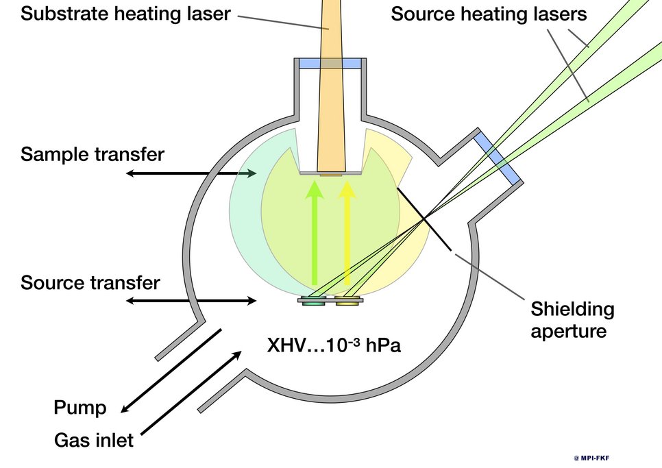 Concept of thermal laser epitaxy (TLE). Both the substrate and the sources are heated by laser beams from the outside. Samples and sources are exchangeable without breaking vacuum. The evaporation lasers are directed through apertures that protect the entrance window. Pale yellow and green areas indicate the flux distributions of the sources.