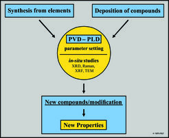 Scheme: A systematic approach to the preparation of solids using vapor deposition techniques is presented.