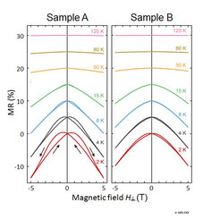 Fig.2: Magnetoresistance of samples A and B for perpendicular magnetic field. The MR sets in below ~100 K. At low temperatures, hysteresis is observed in the MR.Arrows denote the direction of the sweep. The MR curves measured at different temperatures were offset to avoid overlap.