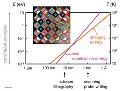Fig. 2: Dependence of the size quantization energy and the charging energy of thin quantum dots as a function of dot diameter. For a large range of dot sizes, the energy scale is readily dominated by correlation energies. In contrast, the size quantization energy and the charging energy of quantum dots based on standard semiconductors are 1–2 orders of magnitude larger (not plotted) and are therefore more dominant dot properties. The inset shows an illustration of an artificial atom built from a correlated material. The drawing shows the top view of a quantum dot formed by a perovskite, its BO6 octahedra depicted in gray. The colored wave pattern in the background symbolizes the coherent many-electron wave function formed by the correlated system.
