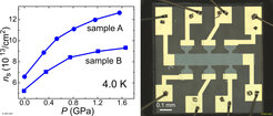 Fig. left: Measured sheet carrier density ns as a function of pressure for two different samples. Pressure induces an increase of ns at low temperatures.Fig. right: Optical microscopy image of a sample in Hall bar configuration used for pressure experiments in the piston cylinder cell.
