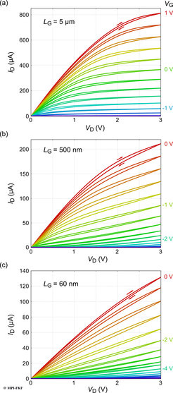 Drain-source transport characteristics of FETs representing three gate length regimes:
(a) long channel lengths (LG = 5 µm),
(b) intermediate channel lengths (LG = 500 nm) with arising short-channel effects and
(c) short-channel effect dominated length scales (LG = 60 nm).
The data were taken at room-temperature.