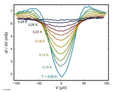 Figure 2: The superconducting gap
Temperature-dependent tunnel spectra in the superconducting state.