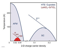 Figure 3: Comparison between LaAlO3–SrTiO3 and cuprate phase diagrams
Illustration of the doping versus temperature phase diagram of the n-doped LaAlO3–SrTiO3 interface 2DEL and the p-doped high-Tc cuprates. The charge carrier density is given in units of charge carriers per 2-D unit cell.