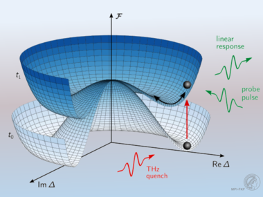 Classification and characterization of nonequilibrium Higgs modes in unconventional superconductors