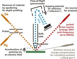 working principle of ToF-SIMS
