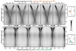 ARPES on Yb intercalated graphene for different annealing temperatures (Rosenzweig 2019).