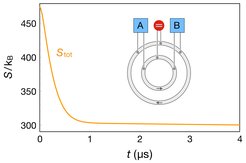 Fig. 2: Temporal development of the total entropy for a closed variant of our system, shown in the inset. The initial state (thermal equilibrium between all subsystems, including the waveguide) maximizes the entropy. The stable steady state for long times has a lower entropy.