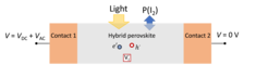 Fig. 1. Measurements of hybrid perovskite devices under controlled component partial pressure, light exposure and electrical bias are used to connect the device physics of these devices with the active material’s defect chemistry.